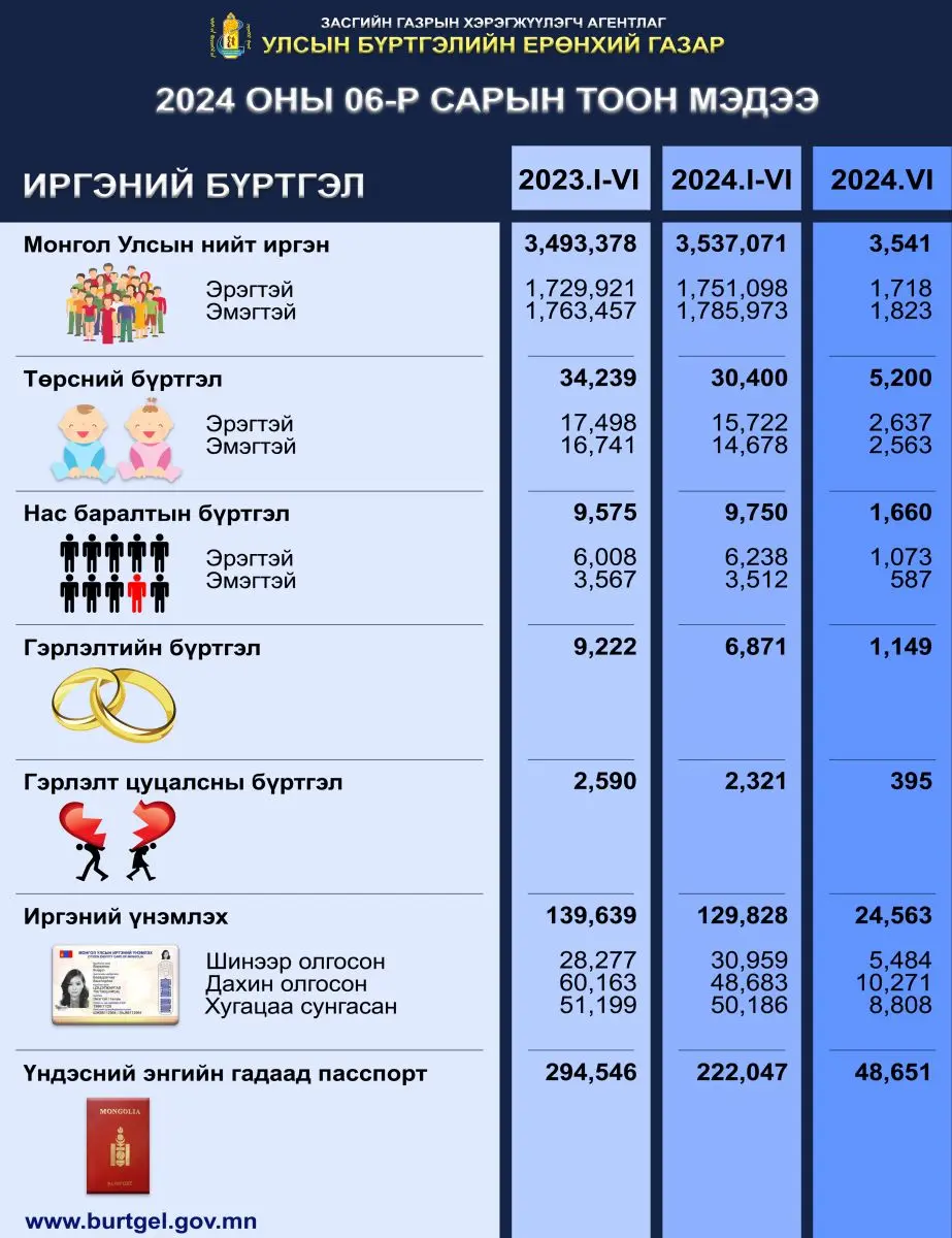 Улсын бүртгэлийн байгууллагын 2024 оны 06-р сарын тоон мэдээ