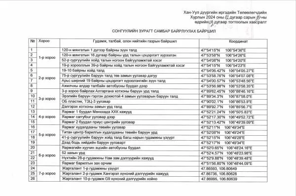 Хан-Уул дүүргийн нутаг дэвсгэрт Улсын Их Хурлын сонгуулийн зурагт самбар байршуулах байршлыг баталж олон нийтэд мэдээлж байна.